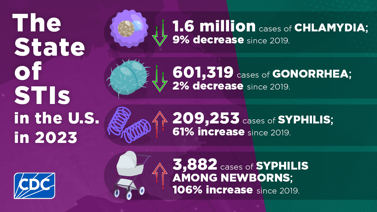 The State of STIs in the U.S. in 2023