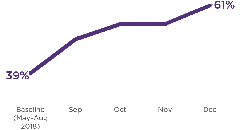 Chart graphic showing the percent increase over time.